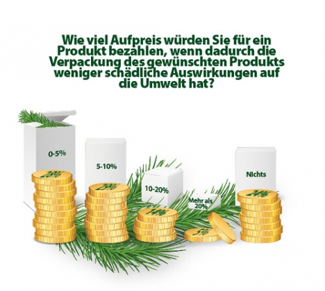 Umweltfreundliche Verpackungen zahlen sich aus -